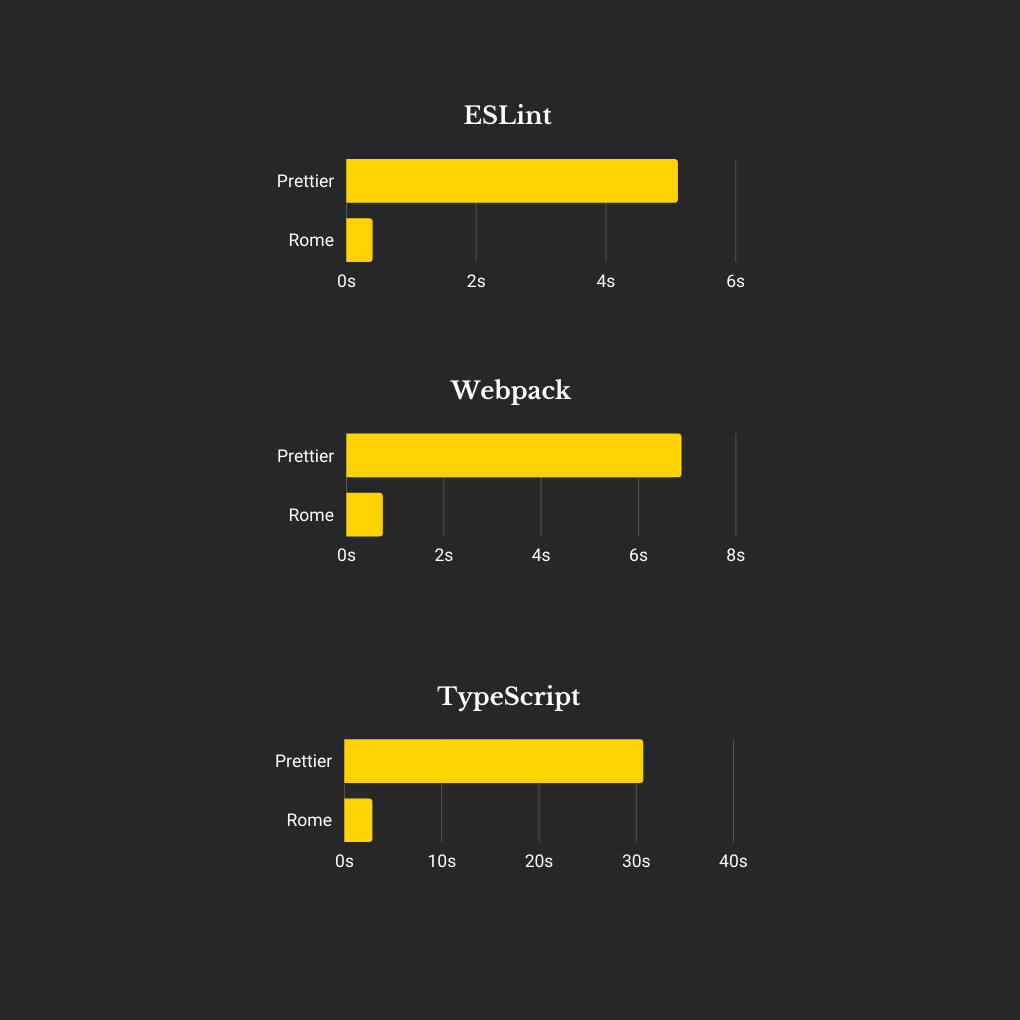 Bar graph comparing Prettier and Rome performance in formatting the ESLint, Webpack and TypeScript compiler codebases. For ESLint, Prettier is at 5.1 seconds while Rome is at 0.4 seconds. For Webpack, Prettier is at 6.9 seconds and Rome is at 0.74 seconds. For TypeScript, Prettier is at 30 seconds while Rome is at 2.8 seconds